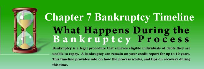 Ask a Chapel Hill Lawyer: How Quickly Can a Chapter 7 Bankruptcy Help You Get Out of Debt?