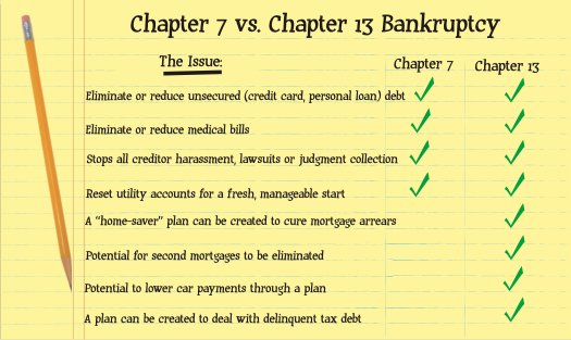 What Are the Differences Between Chapter 7 and Chapter 13 Bankruptcy?