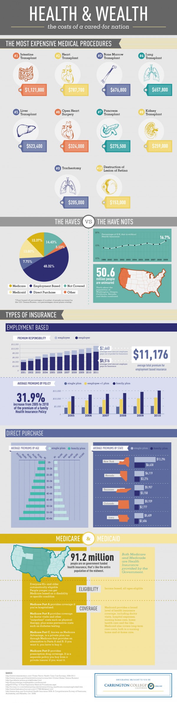 NC Citizens with Employer Health Insurance on a Frightening Decline