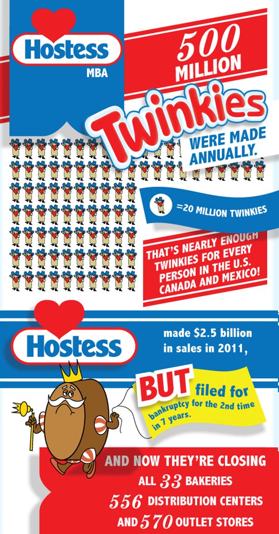 Junk Food Bailout: Will a Bankruptcy Sale Save Twinkies?