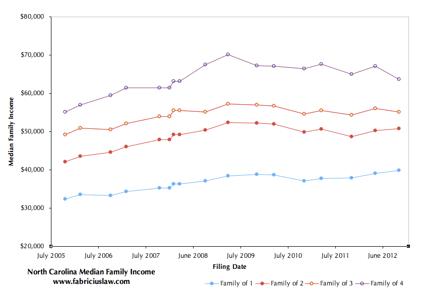 Bankruptcy Median Income Chart