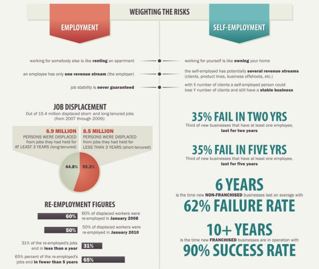 4 Reasons Self-Employed Are At-Risk for Bankruptcy