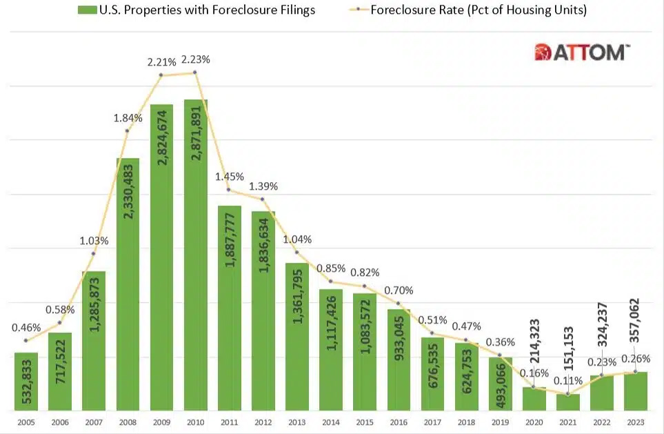 US Foreclosure Rate ATTOM