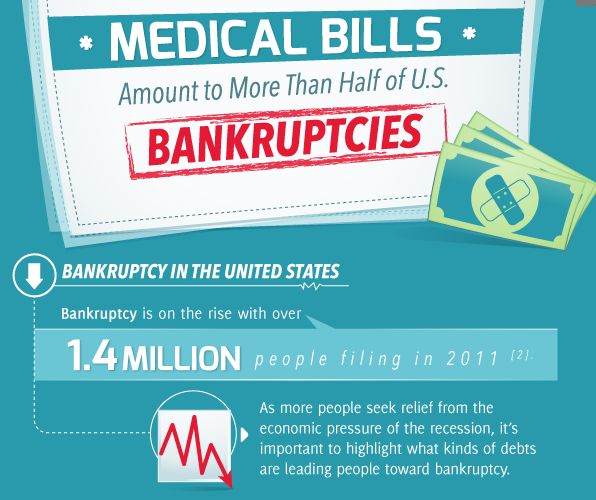 Medical bankruptcy infographic Medical bankruptcy infographic