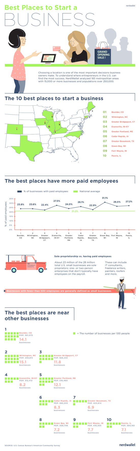 Nerd Wallet Best Places to Start a Business