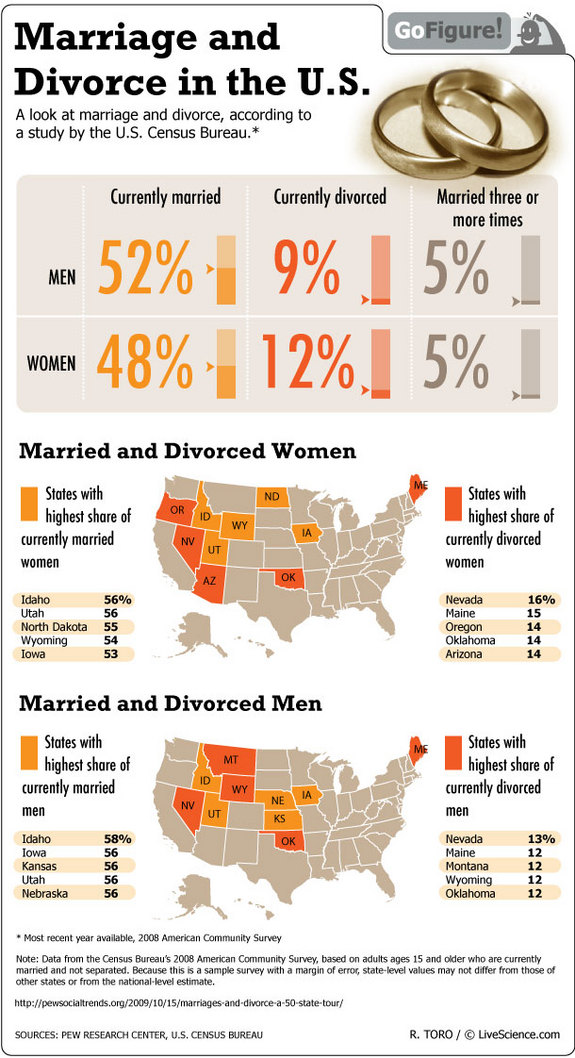 Marriage and Divorce in the US