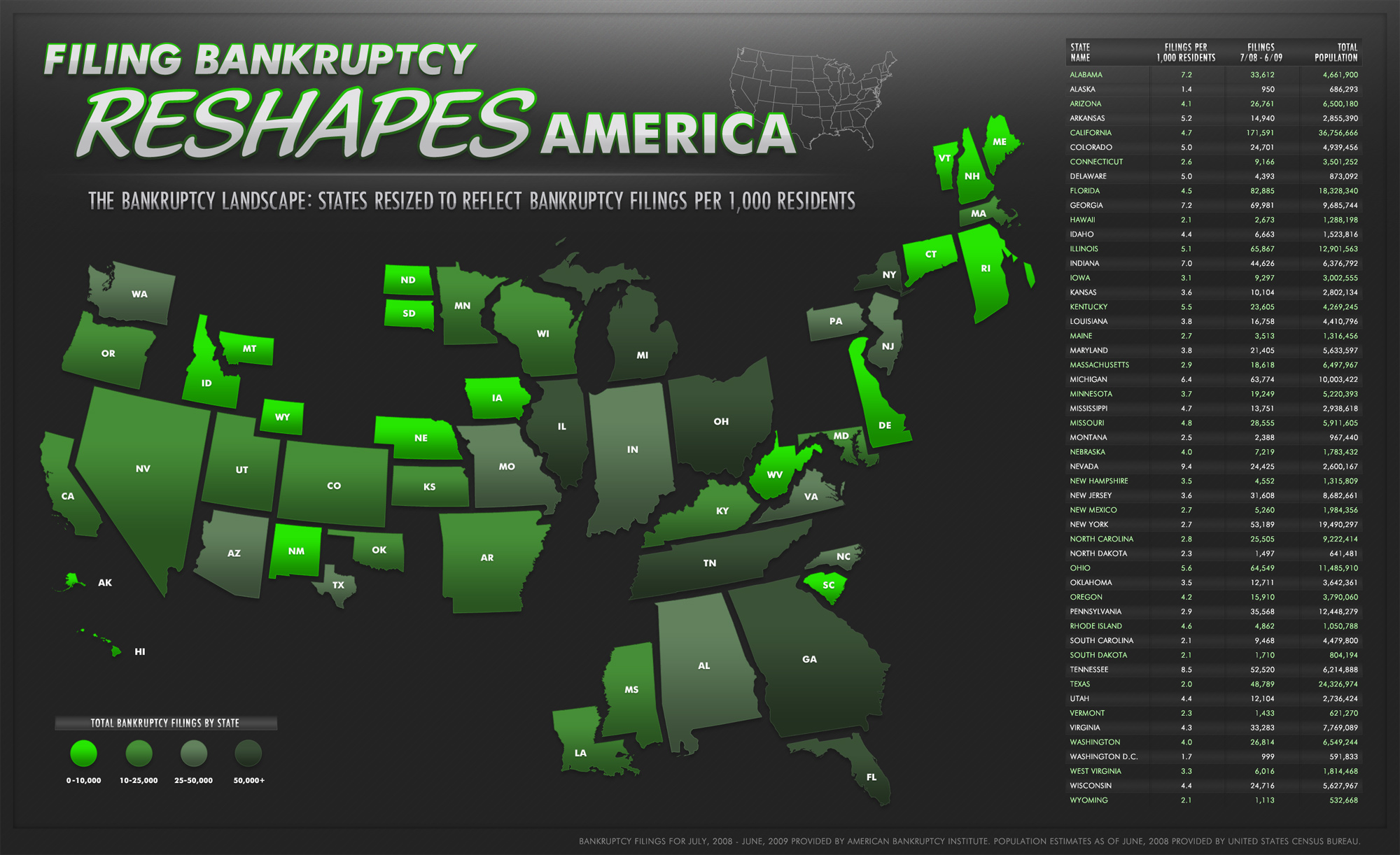 Bankruptcy reshapes America
