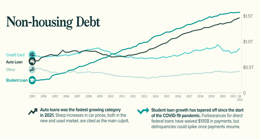 household debts