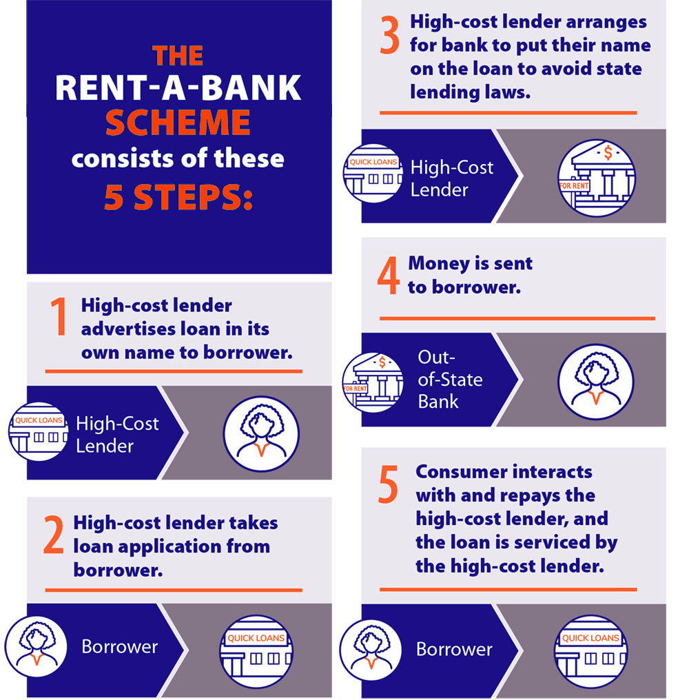 North Carolina Rent A Bank Scheme