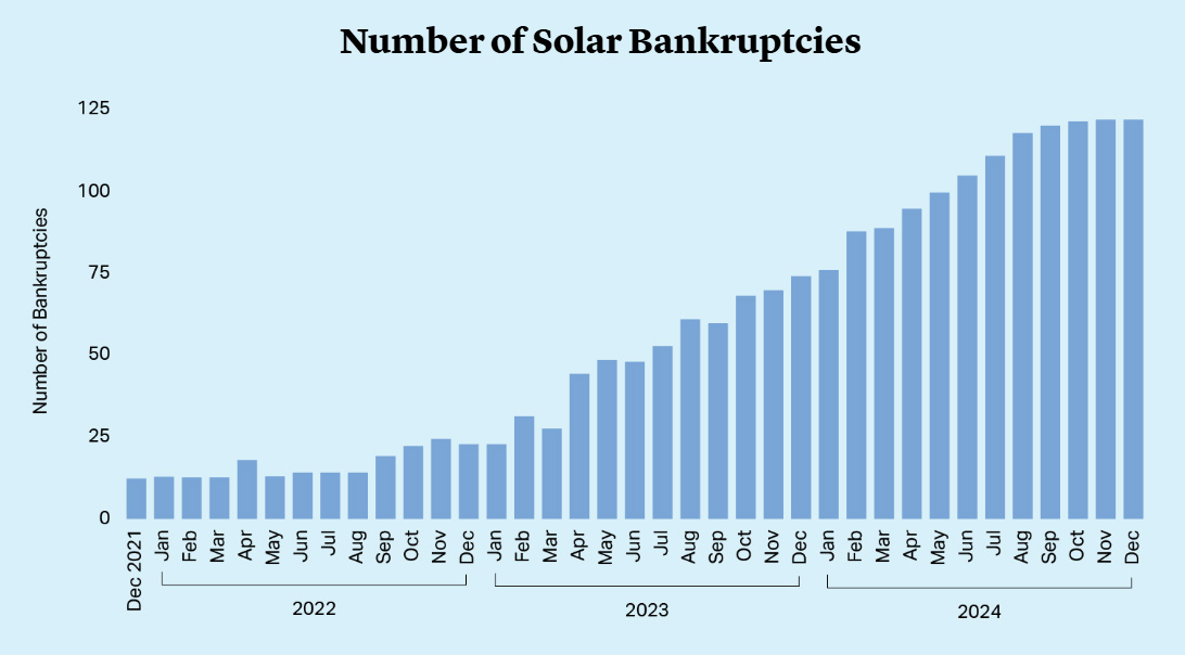 solar company bankruptcy chart