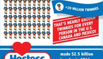 Junk Food Bailout: Will a Bankruptcy Sale Save Twinkies?