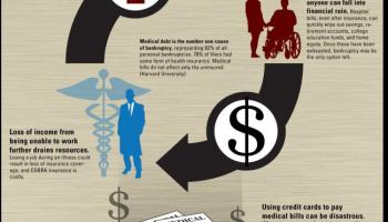 How Medical Costs Are Causing Bankruptcy