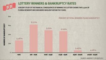 Legislators Plan North Carolina Bankruptcy Ban on Lottery