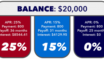 What is the average credit card interest rate in the united states?