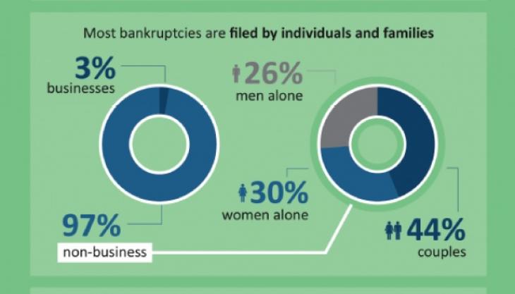 Bankruptcy Can Happen to Anyone – NC Judge Files Chapter 13