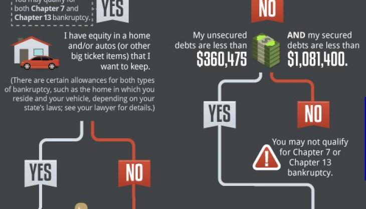5 Ways to Know if a Chapter 7 Bankruptcy Is Right for You