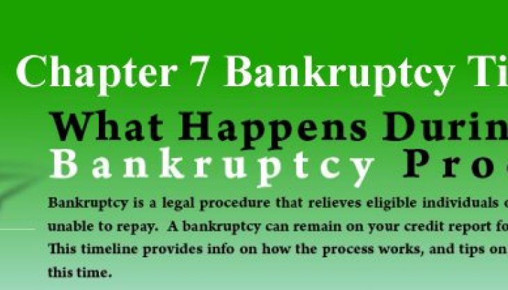 Ask a Chapel Hill Lawyer: How Quickly Can a Chapter 7 Bankruptcy Help You Get Out of Debt?