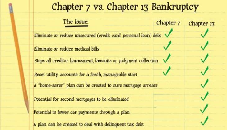 What Are the Differences Between Chapter 7 and Chapter 13 Bankruptcy?