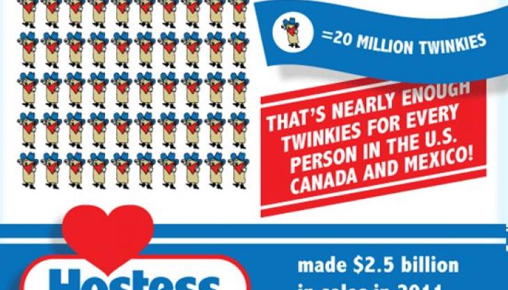 Junk Food Bailout: Will a Bankruptcy Sale Save Twinkies?