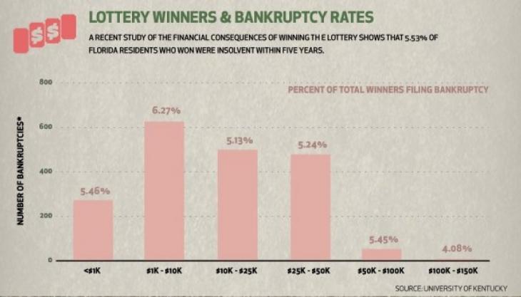 Legislators Plan North Carolina Bankruptcy Ban on Lottery