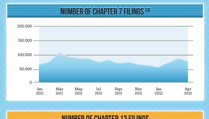 Which Bankruptcy Option Is Better for You? Chapter 7 or Chapter 13?