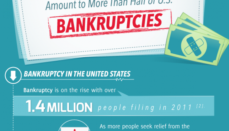 The Double Whammy Effect: Medical Bankruptcy on the Rise