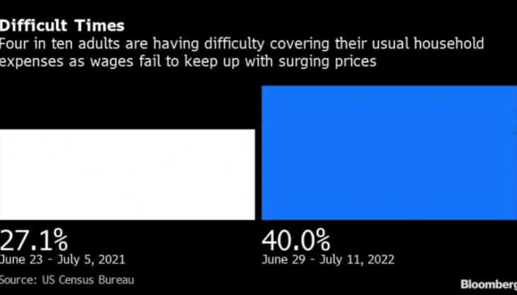 Paying Bills Too Difficult During Pandemic Survey Reveals