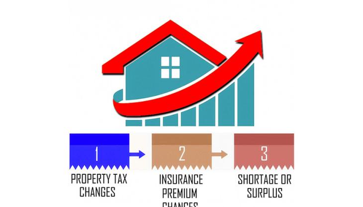 The Rise in Property Taxes and Insurance is Causing Some North Carolinains to Fall Behind on their Mortgages The Rise in Property Taxes and Insurance is Causing Some North Carolinains to Fall Behind on their Mortgages